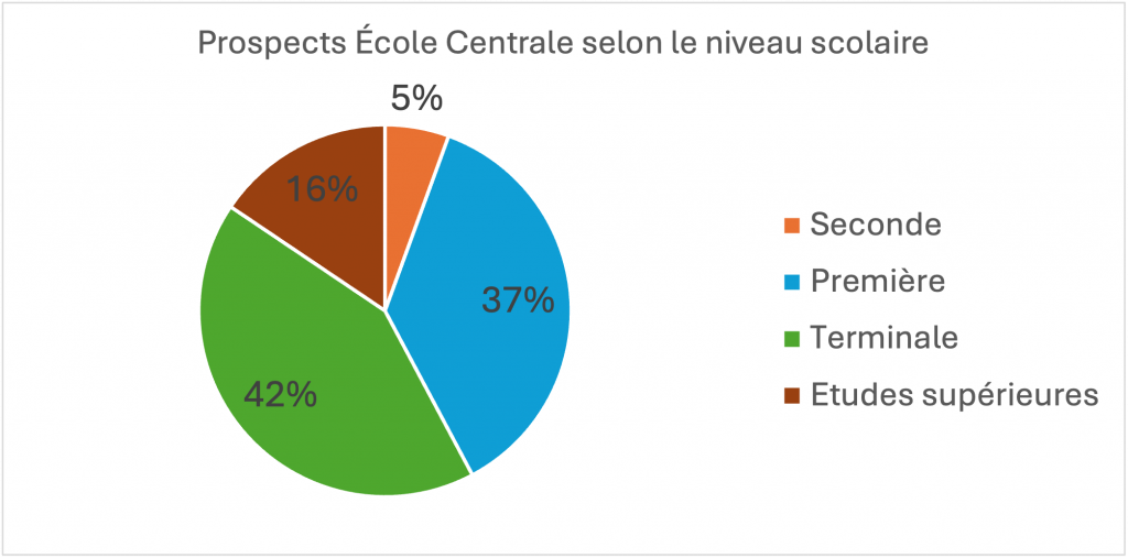 Etudes-prospects ECL