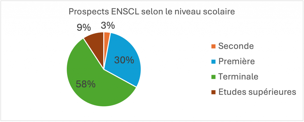 etudes-prospects-enscl