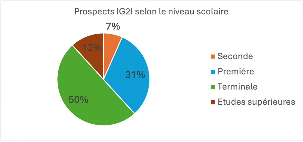 etudes-prospects-ig2i