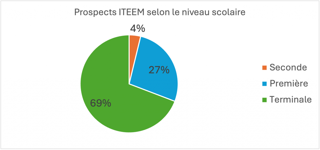 etudes-prospects iteem