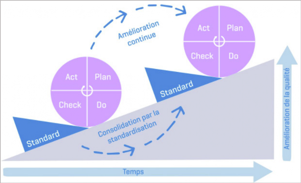 Plusieurs méthodes dont le PDCA ou la "Roue de Deming"