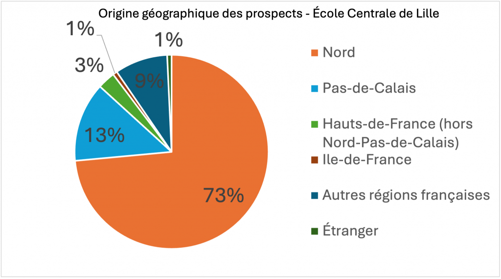 Origine prospects ECL