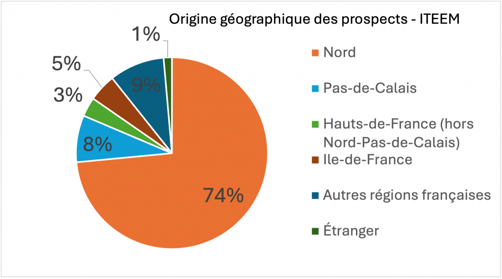 origine-prospects Iteem